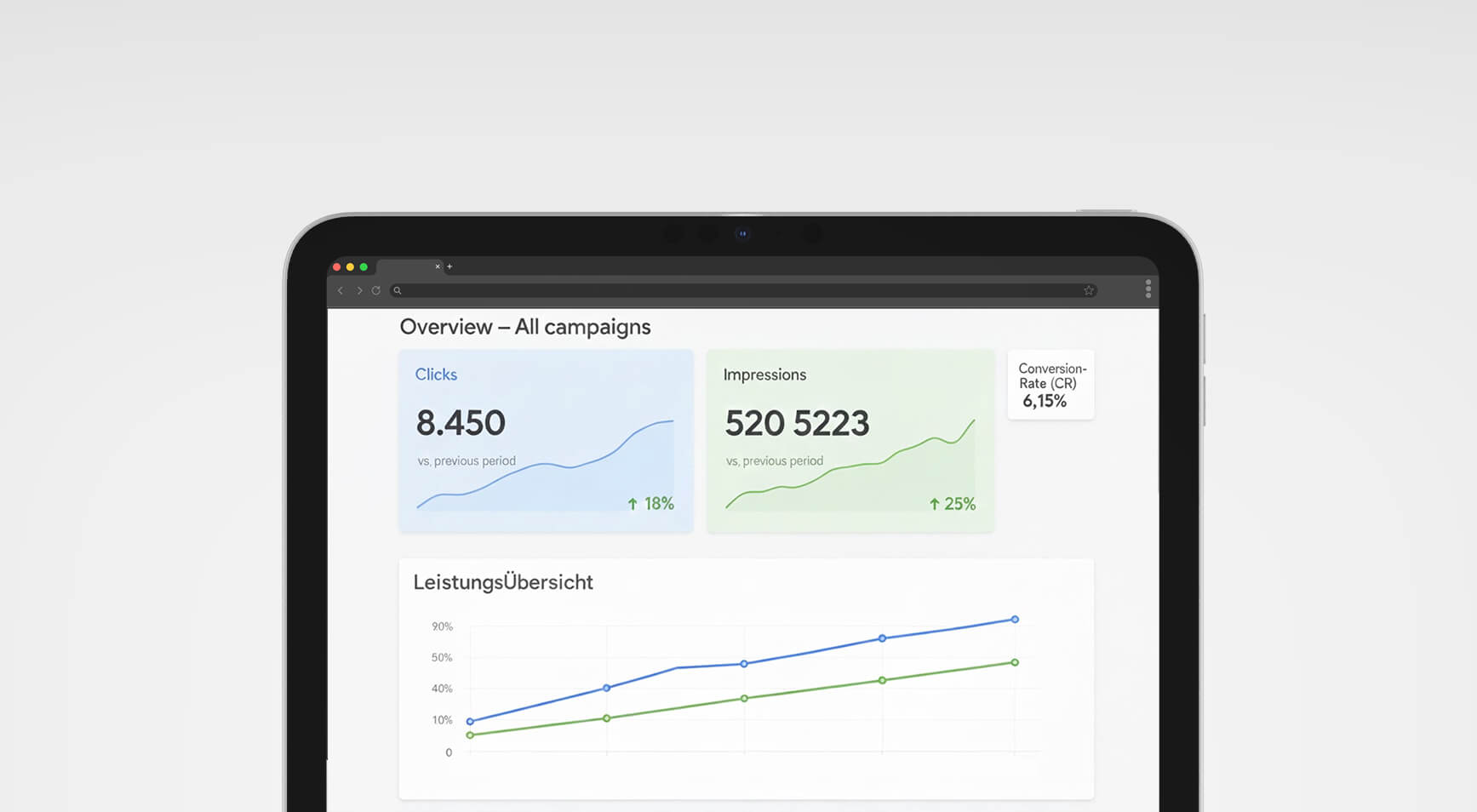 Abbildung eines iPads, das eine Google-Ads-Kampagne mit einer positiven Entwicklung von Impressionen und Klicks zeigt.