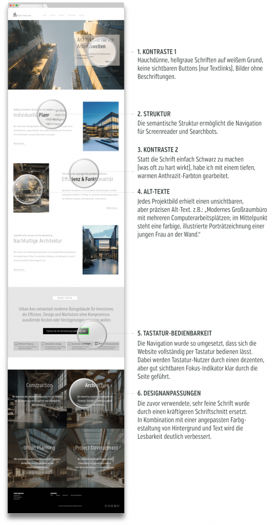 Infografik einer Architekturwebsite mit puristischem Webdesign. Detailausschnitte zeigen gezielte Optimierungen: Der hochwertige „High-End-Look“ bleibt vollständig erhalten, während die User Experience (UX) konsequent auf maximale gesetzliche Konformität optimiert wurde. Das Layout selbst blieb unverändert. Die technische Basis wurde jedoch neu strukturiert, um die Website fit für die BFSG 2025 Umsetzung zu machen.